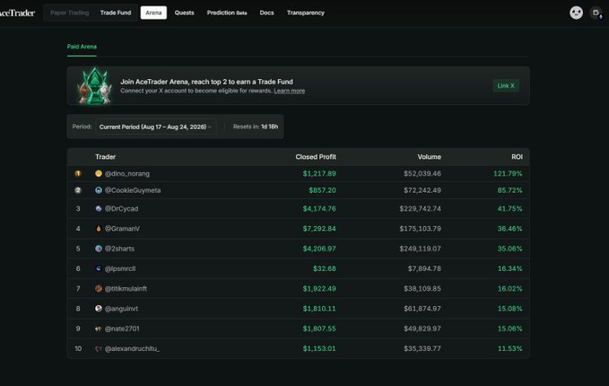 A DexCheck trading arena leaderboard showing top traders by ROI, led by @dino_norang at 121.79% and @CookieGuyMeta at 85.72% for the August 17-24, 2028 period.