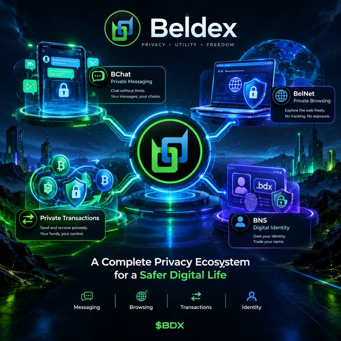 A promotional graphic for Beldex, a privacy ecosystem featuring BChat (Private Messaging), BelNet (Private Browsing), Private Transactions, and BNS (Digital Identity) with the tagline 'A Complete Privacy Ecosystem for a Safer Digital Life' and ticker $BDX.