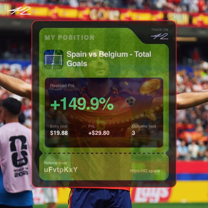 A 42.trade position card showing a realized PnL of +149.9% on a 'Spain vs Belgium - Total Goals' bet, with entry cost $19.88, PnL +$29.80, and outcome held at 3.