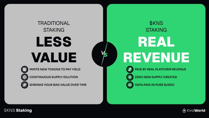 An infographic contrasts 'Traditional Staking' yielding 'Less Value' due to new tokens and dilution, versus '$KNS Staking' providing 'Real Revenue' paid by platform revenue in pure $USDC, branded by KindWorld.