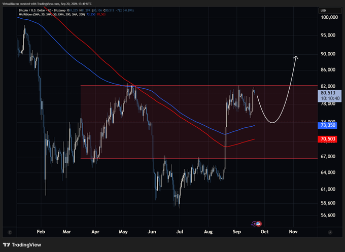 A Bitcoin/USD daily chart from TradingView shows price hovering around $80,500 with the 200-day MA at $73,334, accompanied by a hand-drawn arrow tracing a projected dip down to the $74,000 midpoint before a sharp rally toward $90,000+, illustrating the scenario described of a final shakeout to the 200D/21W EMA before blasting off.