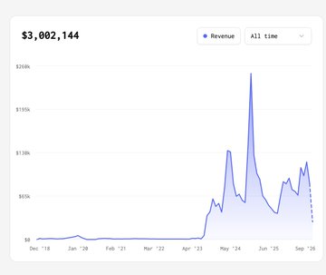 A revenue dashboard showing total earnings of $3,002,144 all-time, featuring a blue line graph tracking monthly revenue from December 2023 to September 2024 with a major peak in July 2024.