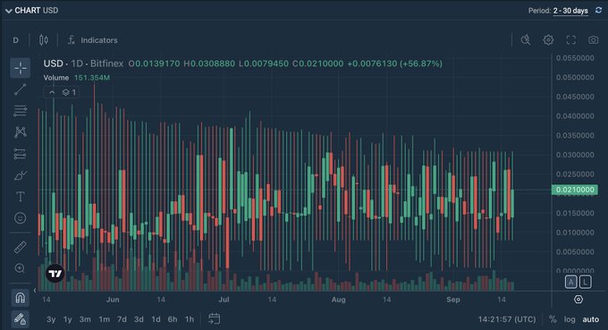 A Bitfinex chart displaying USD 1-day funding rates (currently 0.0210000, +56.87%) with candlestick price action and volume bars spanning June through September, visually supporting the post's point about peer-to-peer lending rates moving organically with market supply and demand while BTC traded near $76,979.