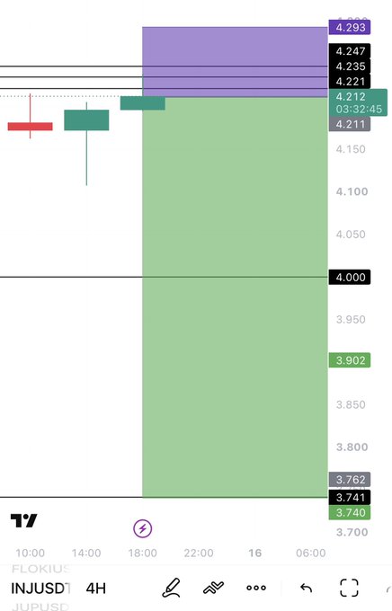 A 4H candlestick chart of INJ/USD showing a sell-off setup with the entry near 4.21, stop-loss above the 4.235–4.293 resistance zone (SL noted at 4.305), and price currently hovering around 4.211. The green highlighted zone marks the trader's downside target area between roughly 3.74 and 4.00, matching the posted short trade idea with its tight invalidation above recent highs.