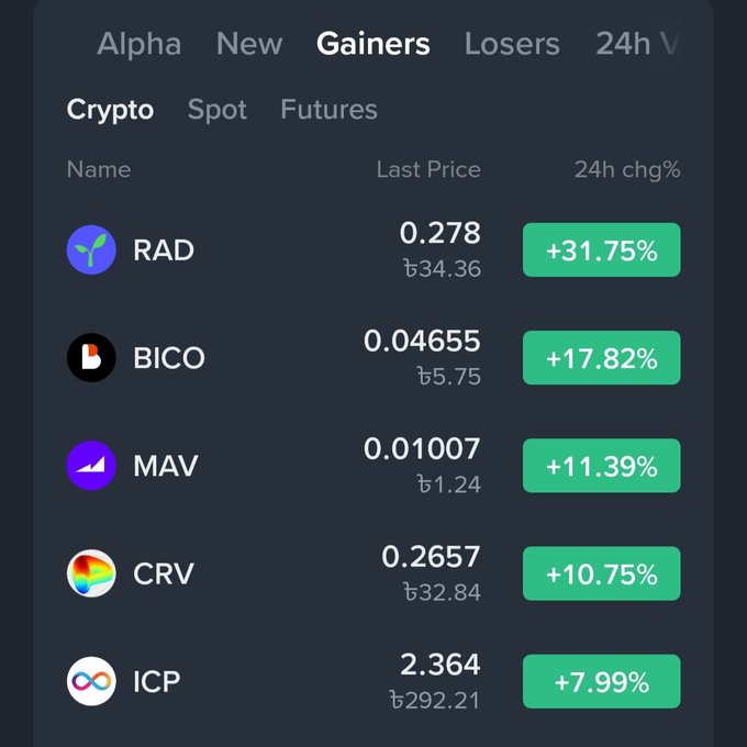 Cryptocurrency exchange 'Gainers' list showing RAD (+31.75%), BICO (+17.82%), MAV (+11.39%), CRV (+10.75%), and ICP (+7.99%) with their last prices.