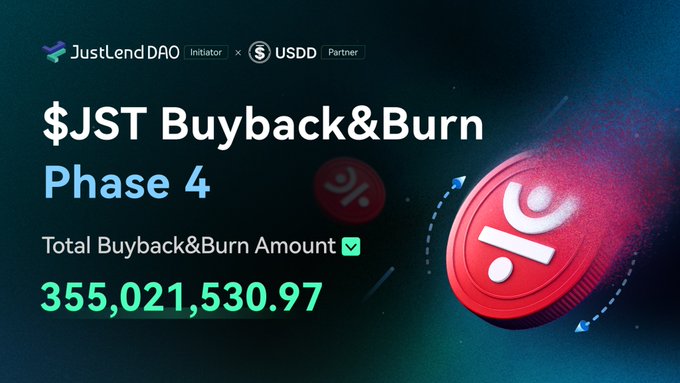 JustLend DAO and USDD announce $JST Buyback & Burn Phase 4, with a total buyback & burn amount of 355,021,530.97 tokens, highlighting the protocol's ongoing deflationary efforts as detailed in its Q2 2026 quarterly report to $JST holders.