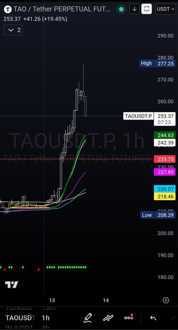 The image features a cell phone screen displaying financial data, specifically an uptrend chart of TAOUSKFUT. The chart shows that TAOUSKFUT has been rising consistently over time. There are no texts or other visible elements in this specific section of the image, so it is difficult to know how the image relates to the post about the TAOUSKFUT chart and its potential use as an indicator for traders and investors.