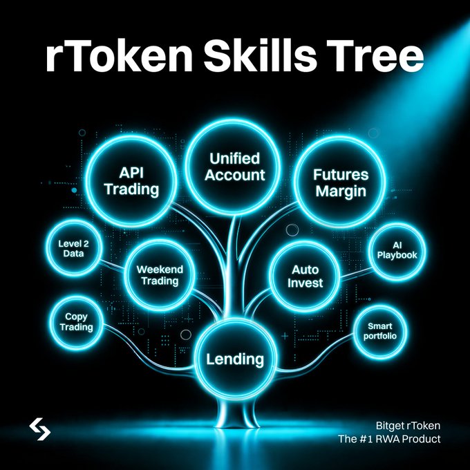 An infographic titled 'rToken Skills Tree' displaying Bitget rToken features including API Trading, Unified Account, Futures Margin, Lending, Copy Trading, Level 2 Data, Weekend Trading, Auto Invest, AI Playbook, and Smart portfolio, labeled as 'The #1 RWA Product'.