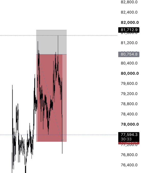 A candlestick chart of Bitcoin ($BTC) showing price action around the 80,754.8 support level, with the current price at 81,712.9, contradicting the claim that BTC would never drop below 80k again as it has repeatedly tested this zone.