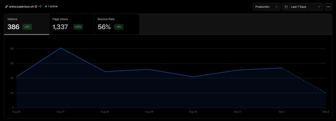 A web analytics dashboard from supabase showing 386 visitors (-8%), 1,337 page views (+57%), and a 56% bounce rate (-4%), with a line graph tracking activity from Aug 26 to Sep 2.