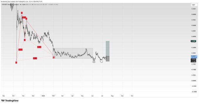 TradingView chart of CRV/USDT (Curve DAO Token) showing a significant downtrend from highs around $6 down to approximately $0.41, with various technical pattern annotations in red and gray boxes.
