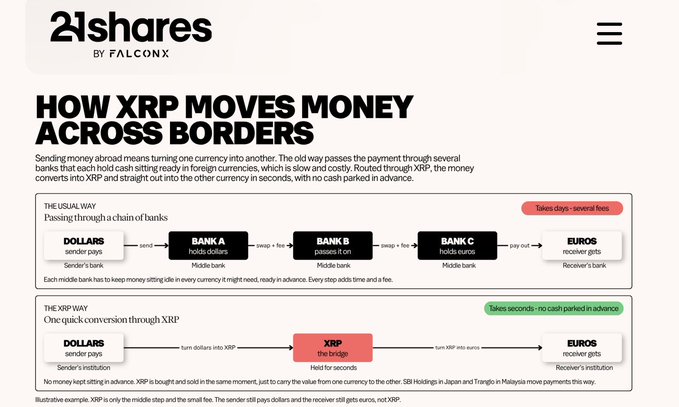 An infographic from 21shares titled "HOW XRP MOVES MONEY ACROSS BORDERS" illustrating two methods of international money transfer: the traditional way through multiple banks versus the XRP way via a single bridge token.