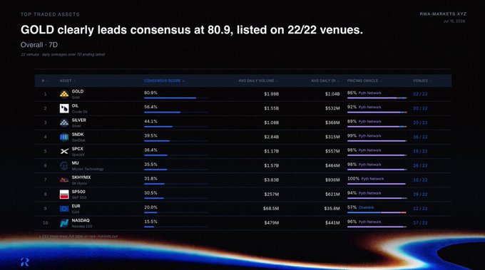 The image displays a "Top Traded Assets" ranking from RWA.Markets.xyz showing Gold leading with an 80.9% consensus score on 22/22 venues, with all 10 listed assets being priced by Pyth Network at high percentages (ranging from 84% to 100%). This directly supports the post's claim about Pyth's dominance in RWA trading, as the chart shows Pyth serves as the primary oracle for nearly every top-traded real-world asset on the leaderboard, including Gold, Oil, Silver, SNACK, SPCX, MJ, SKYNETX, SP500, EUR, and NASDAQ.
