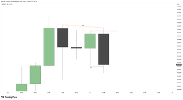 A candlestick chart displaying price movement over time with green and black bars against a light background.