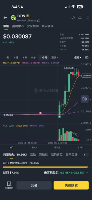 The image is an Asian mobile phone screenshot displaying the stock market graph of Bitcoin Trading Bot. The graph shows that $BTW I bought while posting on X had made money before that, but now they are holding onto their shares for a longer period due to @shaneqiu's tweets. The bot seems to be following the trend and is likely trying to maximize its profits by buying low and selling high based on social media trends.