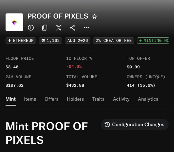 Screenshot of an NFT marketplace page for "PROOF OF PIXELS" on Ethereum, showing a floor price of $3.40, a 1D floor change of -64.6%, 24h volume of $197.62, total volume of $432.88, and 414 unique owners, with 1,163 items and a 2% creator fee, and a "MINTING NO" status indicating a minting option is available.