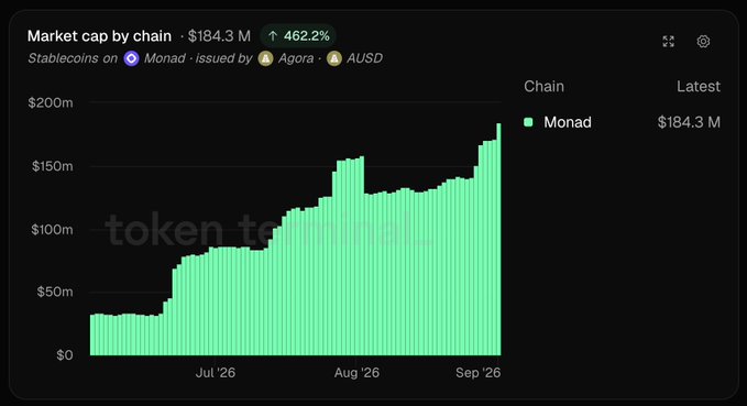 A dark-themed line graph showing 'Market cap by chain' of $184.3 M, up 462.2%, for 'Stablecoins on Monad', issued by Agora and AUSD, with a 'token te' watermark.
