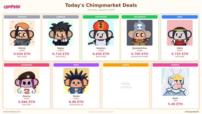 Screenshot of 'Today's Chimpmarket Deals' from world.chimpers.com dated Thursday, August 6, 2026, displaying various NFT chimp characters with their rarities (Common, Uncommon, Rare, Legendary, Grail, Divine, Genesis) and ETH prices, including Shiomi (0.620 ETH), Nagas (0.710 ETH), Ideho (0.725 ETH), and Kami (5.40 ETH).