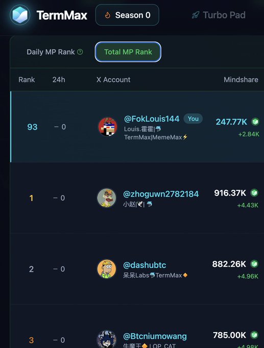 The image shows a list of Twitter users, with their names displayed along with their followers' counts. The most followed user has over 838,000 followers, while another user has over 784,000 followers. The term "TermMax" is also present in the image.