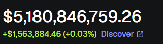 A wallet balance shows $5,180,846,759.26 with a daily gain of +$1,563,884.46 (+0.03%), reflecting substantial crypto profits. The image serves as proof-of-earnings to accompany the poster's claim of successful trading gains on the token $FEFER.