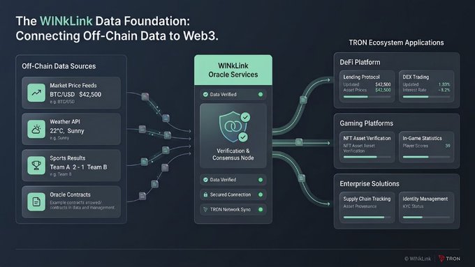 Infographic titled 'The WINKLink Data Foundation: Connecting Off-Chain Data to Web3,' showing data flow from sources like Market Prices (BTC/USD) and Weather API through Oracle Services to TRON Ecosystem Applications including DeFi, Gaming, and Enterprise solutions.