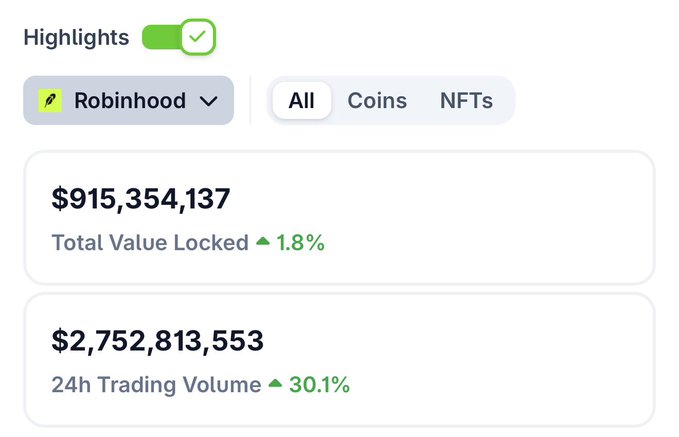 A Robinhood cryptocurrency interface displays a Total Value Locked of $915,354,137 (up 1.8%) and a 24h Trading Volume of $2,752,813,553 (up 30.1%), with the Highlights toggle enabled.