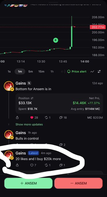 A screenshot of a trading app displays the $ANSEM chart at $202.77 with a recent post highlighted that reads "20 likes and I buy $20k more," along with prior updates showing a position worth $33.13k with $14.46k profit (+77.37%), implying that a significant price surge is about to occur and the user has insider information.