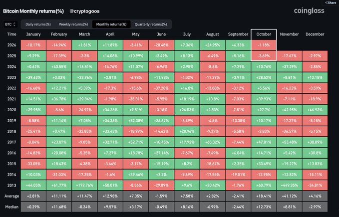 A heatmap displays Bitcoin's monthly returns (%) from 2013 to 2026, with October highlighted and showing values like -1.18% (2026) and -3.49% (2025). The accompanying post notes Bitcoin has never closed two consecutive red Octobers, with the back-to-back negative Octobers (2025 and 2026) shown on the chart suggesting a potential bullish reversal.