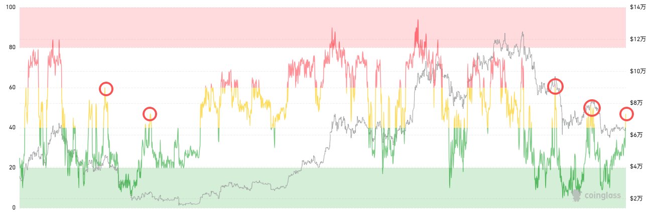 The image displays a Crypto Fear and Greed Index chart from Coinglass, showing Bitcoin's market sentiment fluctuating between extreme fear (green, 0-40) and extreme greed (red, 80-100) zones, with red circles highlighting key sentiment shifts that correspond to the post's thesis about identifying short-selling opportunities when the index transitions from extreme fear to neutral levels.