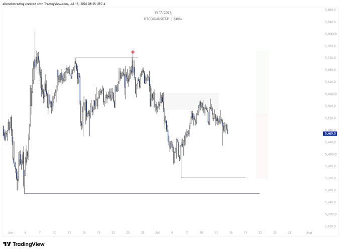 A TradingView candlestick chart for BTC.DOMUSDTP showing a downward trend from around $5,700 to $5,489 with technical analysis annotations including a red marker pin.