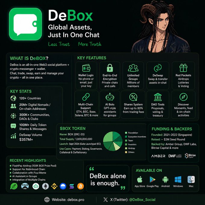A promotional infographic for DeBox, highlighting its tagline "Global Assets, Just In One Chat" and key stats including 120+ countries, 300K+ communities, and $357M+ DeSwap volume, alongside features like wallet login, end-to-end encryption, and the $BOX token (ERC-20) with 1,000,000,000 total supply. The image visually summarizes the platform described in the post, showcasing its all-in-one Web3 social, messaging, wallet, and trading capabilities with logos of backers like Amber Group, DWF Labs, and Bitrise Capital.