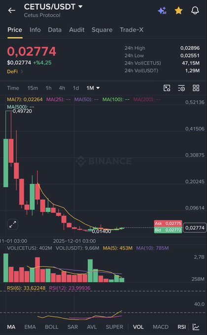 A Binance trading chart for CETUS/USDT (Cetus Protocol) on DeFi, showing the current price at $0.02774 with a 4.25% increase, displaying candlestick patterns and technical indicators.