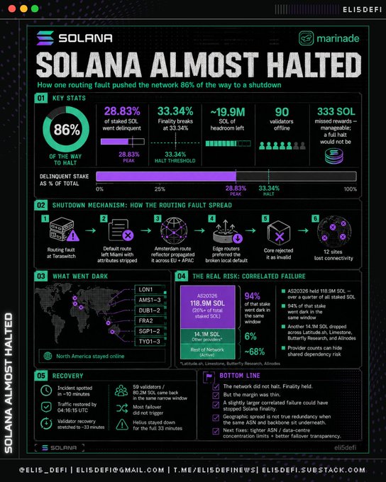 Infographic titled 'SOLANA ALMOST HALTED' detailing a network near-shutdown caused by a routing fault, showing key stats like 86% of the way to halt, 28.83% staked SOL delinquent, and 90 validators offline.