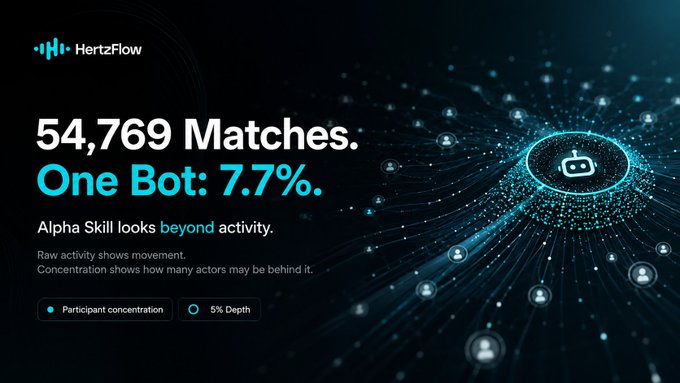 A dark-themed graphic from HertzFlow displays the headline "54,769 Matches. One Bot: 7.7%%" alongside a subtitle reading "Alpha Skill looks beyond activity," with the supporting text explaining that "Raw activity shows movement. Concentration shows how many actors may be behind it," and labels for "Participant concentration" and "5% Depth." The visualization—featuring a central bot icon connected by glowing lines to a network of user nodes—directly illustrates the post's point that high match volume can mask a thin, bot-dominated crowd.