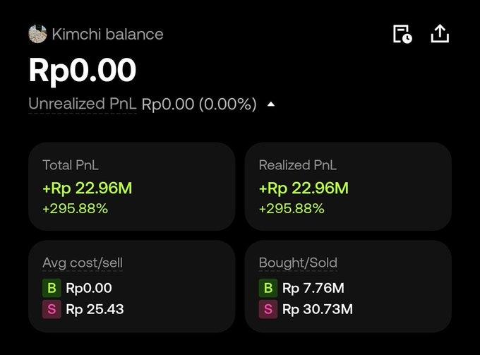 This image shows a "Kimchi balance" with Rp0.00, but a "Total PnL" and "Realized PnL" of +Rp 22.96M, indicating a significant profit despite the zero balance.