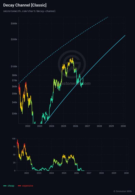 The image shows a "Decay Channel [Classic]" chart from sminstonwith.com, displaying Bitcoin's price action with a logarithmic regression channel extending from around 2021 to 2030, where the price is approaching the lower power law support band near $75K. Below the main chart, the Decay Channel Oscillator shows Bitcoin's position within the channel, illustrating the "cheap" vs "expensive" zones. This visualizes the post's claim that Bitcoin is about to break below the 5th percentile support at $75,718, which would trigger detection on the oscillator.