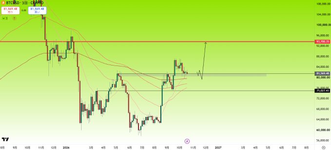 A BTC/USD daily candlestick chart shows Bitcoin consolidating around $81,500–$83,500, with a marked target of $93,700 and lower support near $76,050. The chart visually supports the post’s forecast that BTC will likely head toward $93,700.
