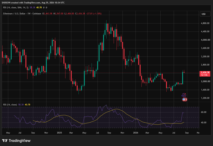 A TradingView weekly candlestick chart for Ethereum/U.S. Dollar (ETH/USD) on Coinbase, showing price action from May through October, with a current price of $2,436.34 (+1.15%) and an RSI of 58.38. The chart supports the post's thesis on capital rotation, as the recent bullish candles on ETH reflect the flow of money from Bitcoin dominance into Ethereum before potentially spreading to smaller altcoins.