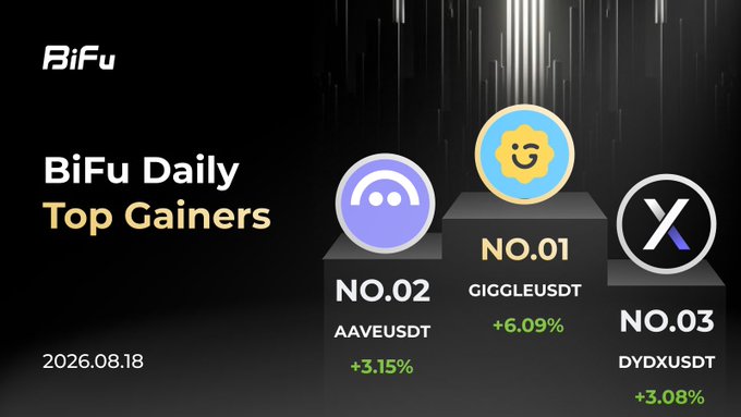 A BiFu Daily 'Top Gainers' graphic dated 2026.08.18 showing GIGGLEUSDT (+6.09%) at NO.01, AAVEUSDT (+3.15%) at NO.02, and DYDXUSDT (+3.08%) at NO.03.
