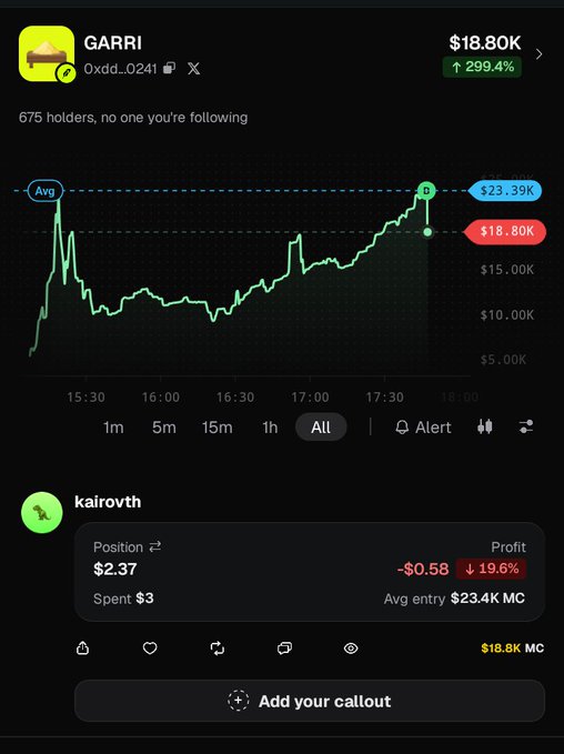 A mobile screenshot of a crypto tracker showing the 'GARRI' token up 299.4% at $18.80K, with a position held by 'kairoyth' showing a loss.