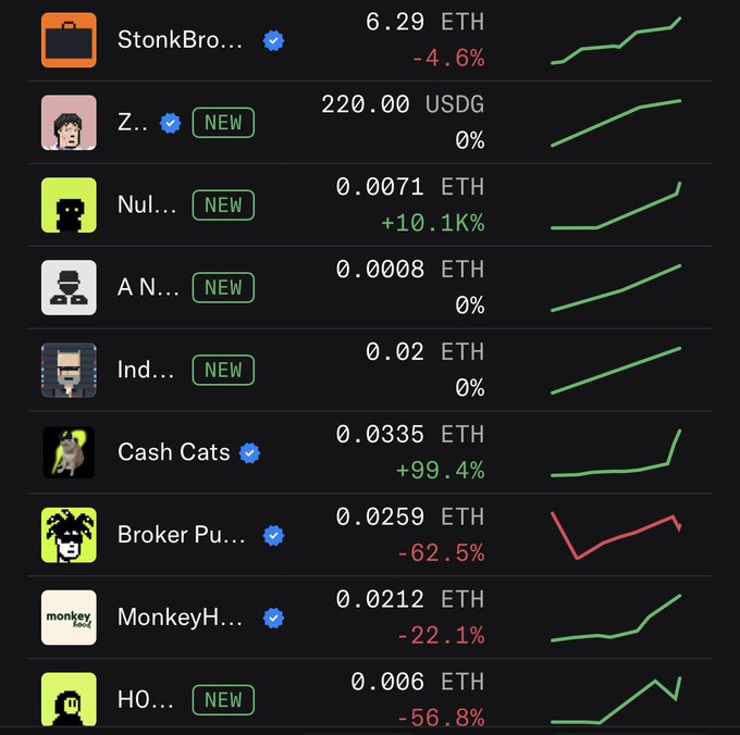 A cryptocurrency portfolio dashboard showing various Ethereum holdings including StonkBro (-4.6%), Cash Cats (+99.4%), Broker Pu (-62.5%), MonkeyH (-22.1%), and several 'NEW' entries with green sparkline charts.
