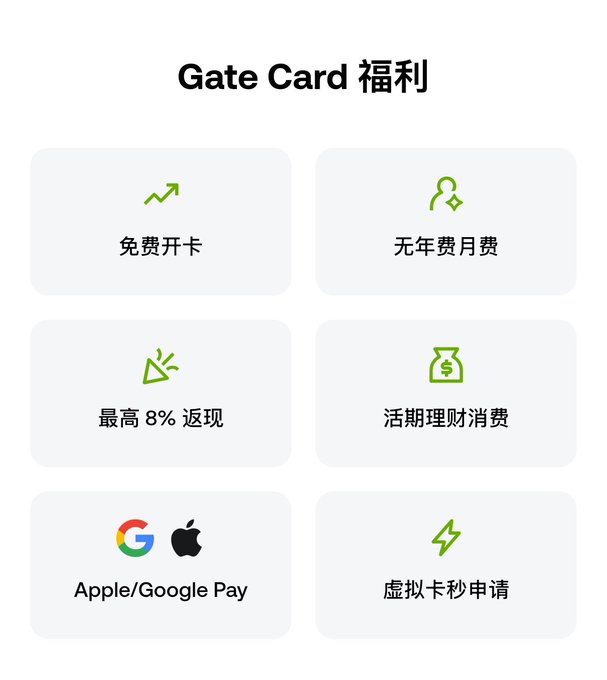 Chinese-language infographic titled 'Gate Card 福利' listing six benefits with icons: 免费开卡 (free card opening), 无年费月费 (no annual/monthly fees), 最高 8% 返现 (up to 8% cashback), 活期理财消费 (current wealth management spending), Apple/Google Pay, and 虚拟卡秒申请 (instant virtual card application).