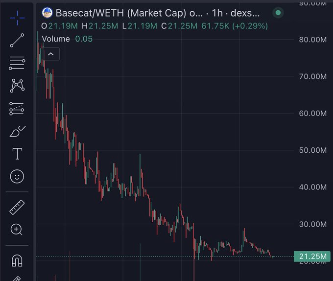 A trading chart shows Basecat/WETH market cap declining sharply from around 80M to 21.25M, with a current value of 21.25M (+0.29%).