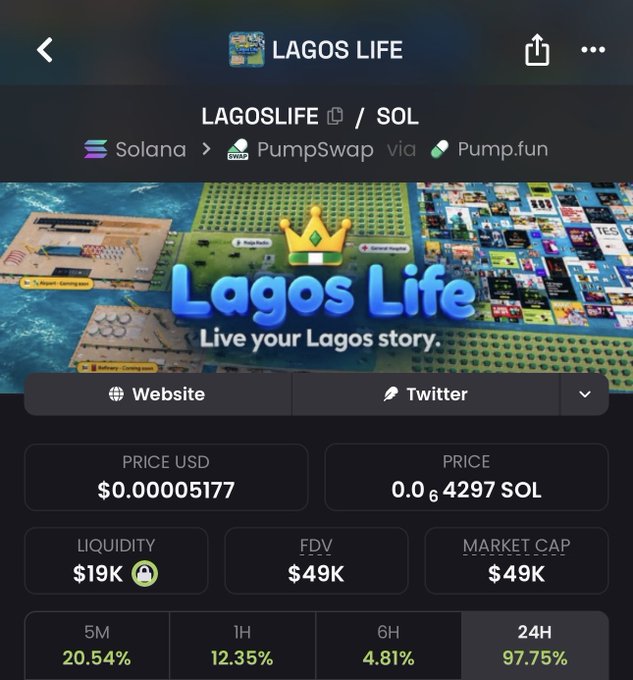 The image displays a crypto tracking page for the LAGOSLIFE/SOL token on the Solana blockchain via PumpSwap, showing a price of $0.00005177 (0.000004297 SOL), $19K liquidity, and a $49K market cap with a dramatic 97.75% surge in the 24H timeframe.

The 24-hour 97.75% price spike visually reinforces the post's triumphant tone, suggesting that despite critics "calling for my head," the token has delivered explosive gains instead.