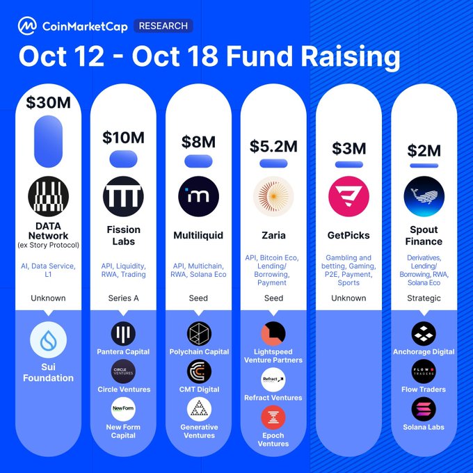 CoinMarketCap Research's Oct 12-18 Fund Raising report highlights top crypto funding rounds, led by DATA Network (formerly Story Protocol) with $30M, followed by Fission Labs ($10M), Multiliquid ($8M), Zaria ($5.2M), GetPicks ($3M), and Spout Finance ($2M), with key investors including Sui Foundation, Pantera Capital, Polychain Capital, Lightspeed, and Solana Labs.