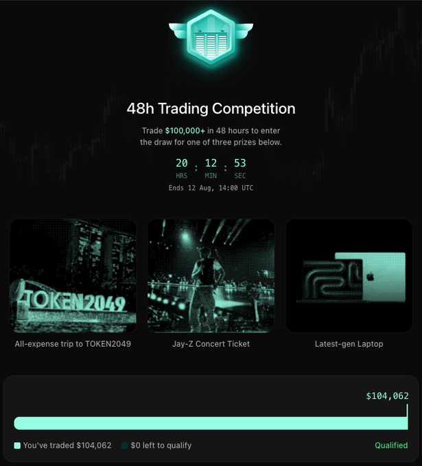 A dark-themed webpage advertises a '48h Trading Competition' with a countdown timer ending on 12 Aug, 14:00 UTC. Prizes include a 'TOKEN2049' trip, a 'Jay-Z Concert Ticket', and a 'Latest-gen Laptop'. The user has traded $104,062 and is marked as 'Qualified'.