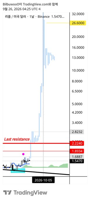 This TradingView chart of RIF/BINANCE (1-day timeframe, 26.6000 current price) shows a "sudden" massive price spike from the 1.5470 support level, with candles blasting past multiple resistance zones (1.6887, 1.8934, 2.2240 marked as "Last resistance," and 2.8232) before peaking near 26.6000, illustrating an explosive vertical breakout on October 5, 2026.
