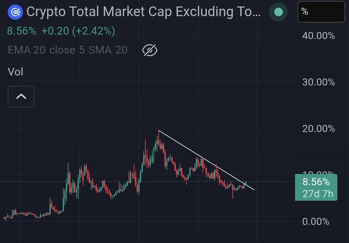 The image presents a chart that illustrates the dominance of a cryptocurrency outside the Top 10. This suggests that the cryptocurrency has recently gained significant attention and is now making its way into smaller caps, indicating a possible potential for increased liquidity in these markets. One key detail in the image is a small red line on the graph which symbolizes the decrease in value over time. Based on this data, it seems like the crypto market is undergoing a turnaround, possibly due to shifts in global economic or political factors. The post implies that once the cryptocurrency experiences a significant price increase, investors might begin shifting their focus towards smaller caps and other asset classes for better opportunities and potential returns.