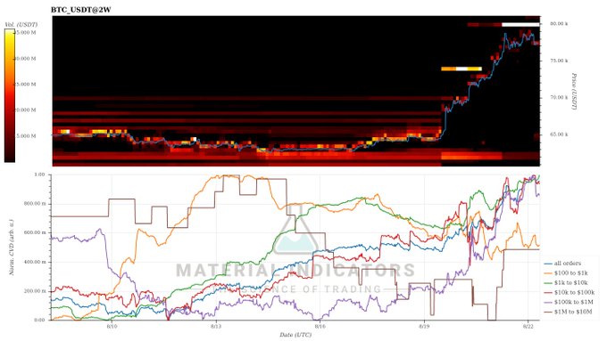 The image displays a BTC/USD order book heatmap and order size cohort chart from Material Indicators, showing BTC price currently testing the $80,000 level (around $80.00K). The accompanying chart tracks various order size cohorts—from "all orders" (blue) to "$1M to $3M" whales (purple)—with most cohorts showing upward momentum against the $80K wall, visually supporting the post's claim that nearly all order size segments are simultaneously applying upward pressure to challenge this resistance level.