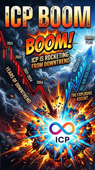 A dramatic promotional graphic titled 'ICP BOOM! BOOM!' with text stating 'ICP IS ROCKETING FROM DOWNTREND,' showing a chart depicting years of downtrend from 2021-2024 followed by recovery and an explosive ascent phase.